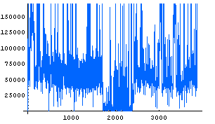 50 MODELO DE TRÁFICO DE TRANSPORTE Y RED Figura 7.6: Cantidad de bytes en los paquetes IP por segundo.