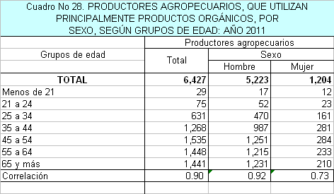 En las comarcas solo la Gnäbe Buglé reportó tener agricultura orgánica (2.5 por ciento); en el resto de las comarcas no hubo registros. 17.