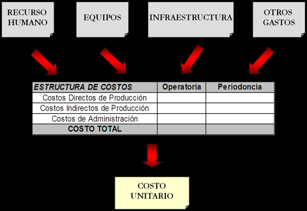 3.2 Metodología de trabajo Para el desarrollo del trabajo se planea realizar cuatro fases para abordar los componentes de la metodología: a) Integración de los centros de costos, b) Distribución de