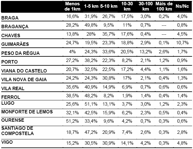 Potencialidades de Lugo para el uso de la bicicleta Distancias de desplazamiento Un elevado porcentaje de los desplazamientos diarios en las ciudades son inferiores a los 5km.