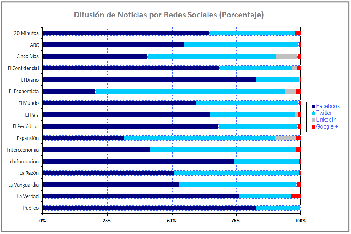 En la siguiente gráfica vemos el porcentaje de difusiones en función del periódico y red social.