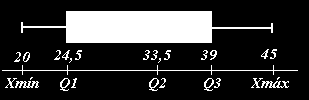 El bigote de la izquierda representa al colectivo de edades ( X mín, Q 1 ) La primera parte de la caja a (Q 1, Q 2 ), La segunda parte de la caja a (Q 2, Q 3 ) El bigote de la derecha viene dado por