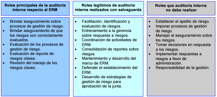 existen: Roles principales de la auditoría interna respecto al ERM, Roles