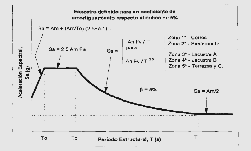 Gráfica 39. Espectro definido para un coeficiente de amortiguamiento respecto al crítico del 5%. Fuente: Microzonificación Sísmica de Santa Fe de Bogotá Agosto de 2997.