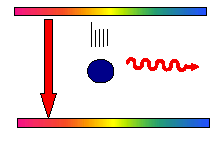 Luminiscencia Espectroscopia de absorción y emisión En la Figura 3-3 se muestra como la radiación de excitación es absorbida por el ión activador, alcanzando su estado excitado.
