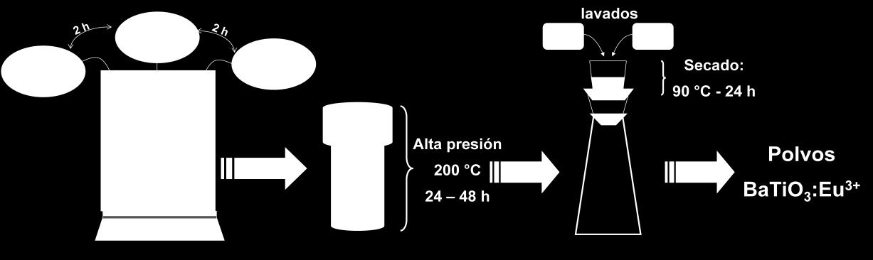 Elaboración de sistemas de BaTiO 3 :Ln (Ln=EuEr,Yb) Los polvos de BaTiO 3 :Eu 3+ fueron preparados de acuerdo al siguiente procedimiento (el cual es ejemplificado en la Figura 4-2).