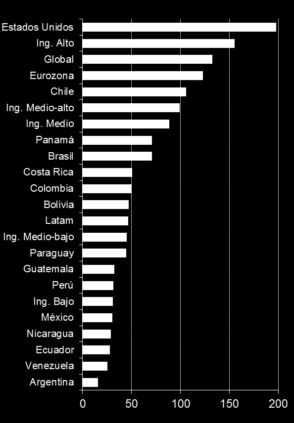 Global: Comparaciones por tipo de crédito Colombia ha avanzado en bancarización, pero todavía queda camino por recorrer.