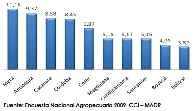 En cuanto a la utilización del suelo, según la ENA 2009, como ya se dijo, en Colombia se destinaban 39,1 millones de hectáreas (Ha.) a la ganadería, con una capacidad de carga de 0,64.