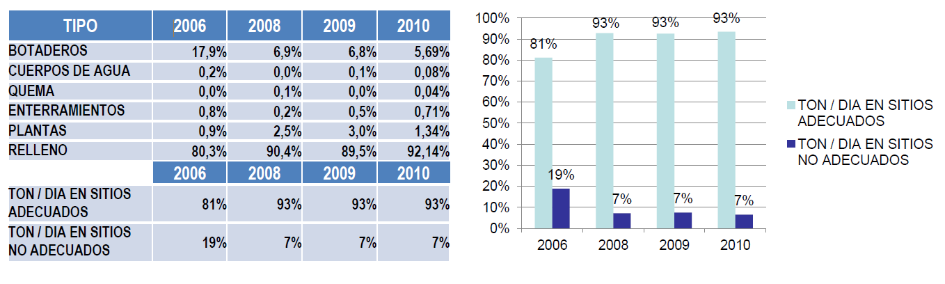 Datos Sectoriales Cobertura Disposición final de residuos De 2006 a 2010 la disposición técnicamente realizada pasó del 81 al 93% según datos del MVCT. No. Suscriptores Aseo: 6,742.