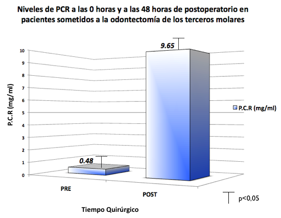 3. Niveles de PCR a las 0 horas (Control día 1) y a las 48 horas de postoperatorio (Control día 2) en pacientes sometidos a la odontectomia de los terceros molares Al analizar el gráfico 3 podemos