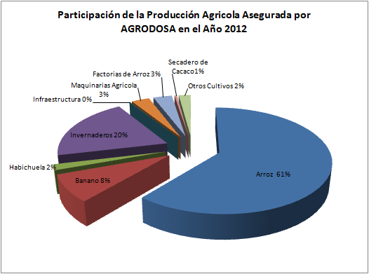 Fuente: AGRODOSA, 2012 Fuente: AGRODOSA, 2012 AGRODOSA, también ofrece un seguro de vida deudor para los productores que han suscrito sus pólizas de seguro de la producción.