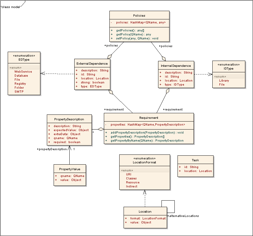 Facultad de Informática UCM Ilustración 12: Diagrama del Modelo de Clases del Dominio Las clases de diseño de la