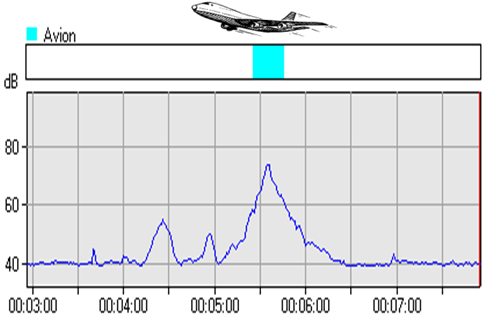 1. INTRODUCCIÓN Figura 4. Evolución temporal del nivel sonoro El monitorado de ruido de aviones se realiza mediante un registro continuo de medidas de corta duración (típicamente 1 segundo).