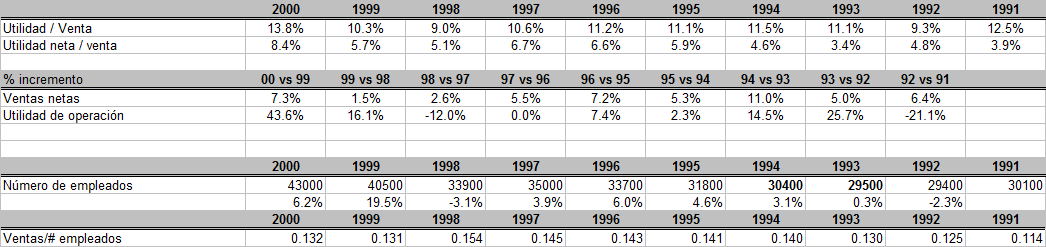 FINANZAS En el anexo A2 se tienen los estados de resultados y el balance de Avon. Análisis de ventas y utilidades de 1991 a 2001. 16.0% 14.0% 12.0% 10.0% 8.0% 6.0% 4.0% 2.0% 0.0% 50.0% 40.0% 30.0% 20.