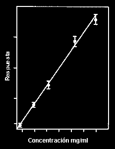 Procesamiento de datos cromatográficos de los valores promedios ±2 desviaciones típicas, frente a las concentraciones en mg/ml de cada analito.