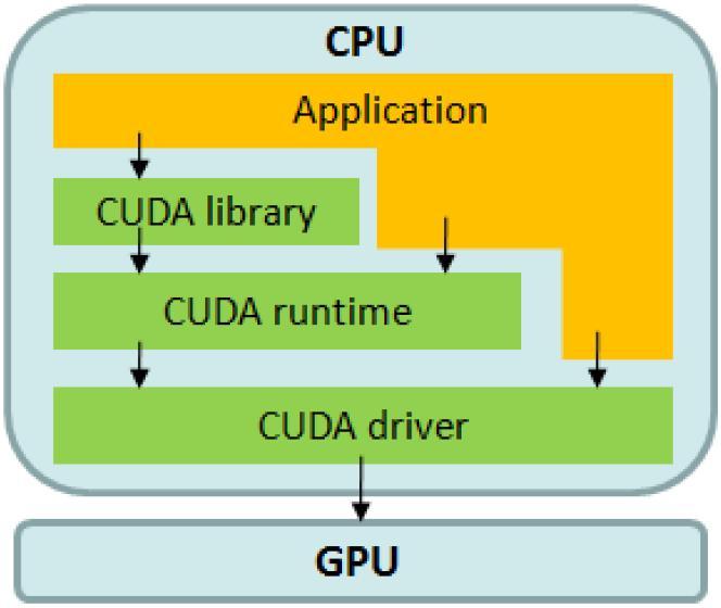 COMPUTACIÓN EN GPU - CUDA CUDA se basa en una extensión del lenguaje C Para el programador CUDA, la GPU es un dispositivo informático que es capaz de ejecutar un gran número de threads en paralelo.