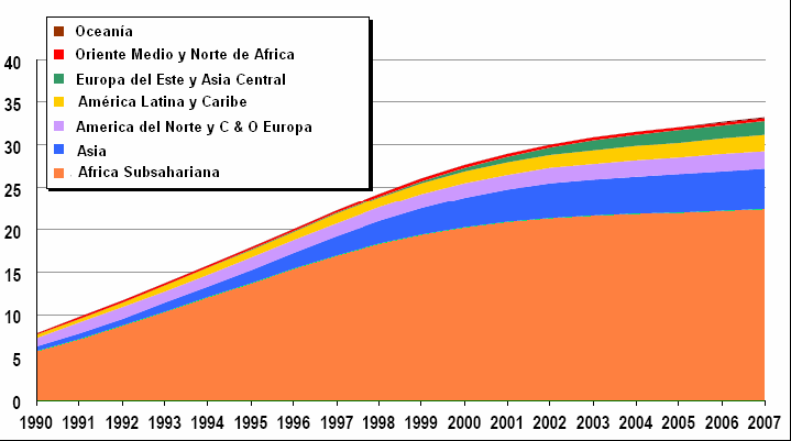 Figura 16: Estimación mundial del número de personas con infección por VIH por región. Período 1990-2007.