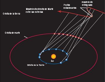 3) Una herejía: el Sol centro del Universo El modelo explicaba el movimiento retrógrado de los planetas exteriores, como Marte, por proyección: *Como la Tierra sobrepasa a Marte, la proyección de la