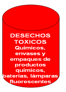 Tipo Descripción Recipiente Tóxicos, radiactivos o inflamables Químicos, envases y empaques de productos químicos, baterías (pilas), lámparas fluorescentes.