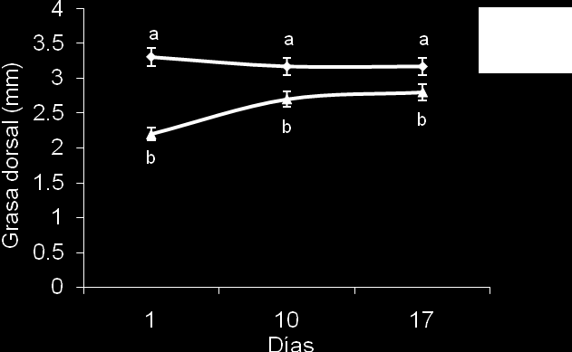 IV. RESULTADOS Y DISCUSIÓN 4.1 Espesor de grasa dorsal El espesor de grasa dorsal se mantuvo diferente entre los grupos EGb y EGa hasta el final del periodo experimental (2.5 ± 0.05 vs 3.2 ± 0.