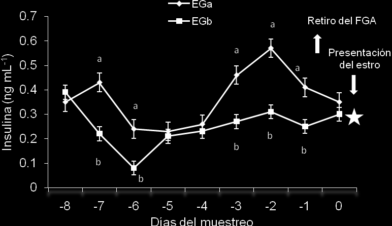 Figura 6. Concentración promedio de insulina (medias ± error estándar) en ovejas con espesor de grasa dorsal alto (EGa, n=31) y espesor de grasa dorsal bajo (EGb, n=28).