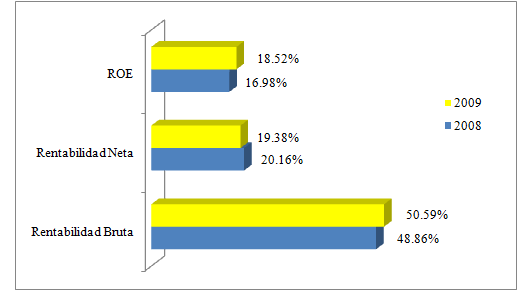 Figura 15. Ratios de Rentabilidad de la empresa Cementos Lima Nota: de CONASEV Figura 16.