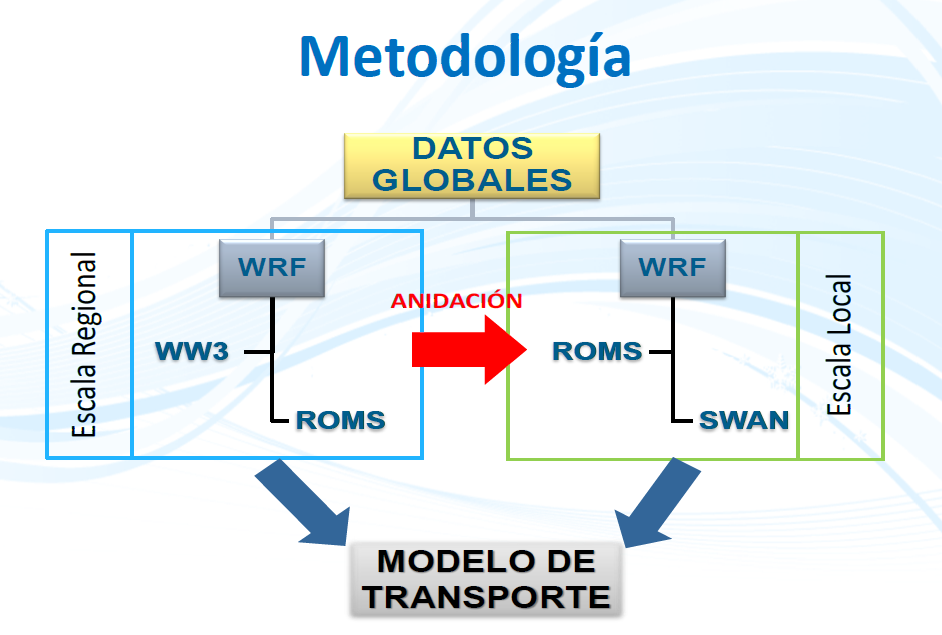 Corrientes METOCEÁNICA: ESTADO ACTUAL EN COLOMBIA ROMS (Regional Ocean Modeling System) 7 Los resultados del convenio con la Universidad permiten a Ecopetrol tener hoy en día el conocimiento sobre la