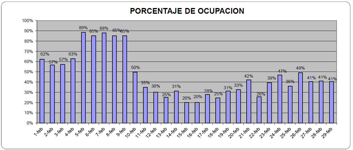 Tabla 1. Ejemplo de cuadro de ocupación promedio del mes de Febrero Fuente: Vatel, 20