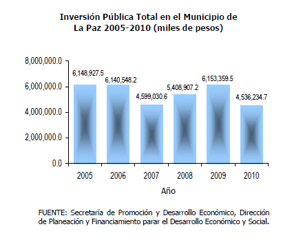 Inversión pública: En el sexenio anterior, se destinaron recursos del orden de los 32 mil 987.