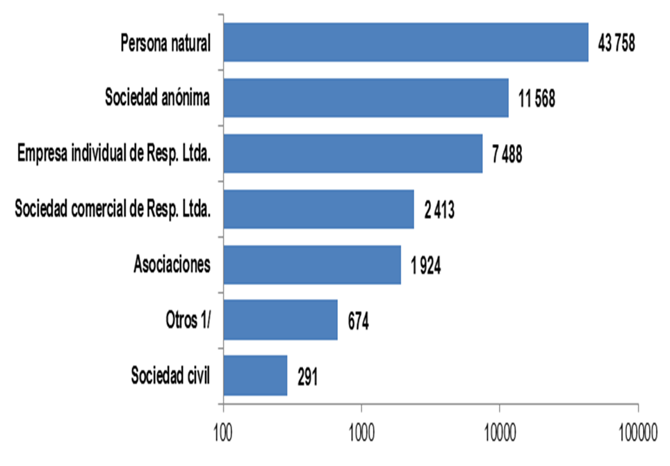 5. Principales Resultados sobre Demografía Empresarial (Información Trimestral) PERÚ: ALTAS DE EMPRESAS,