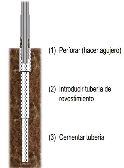 Figura 1: Etapas de perforación Se inyecta un fluido a través del interior de la tubería que conforma la sarta que regresará a la superficie a través del espacio anular que va dejando la perforación.