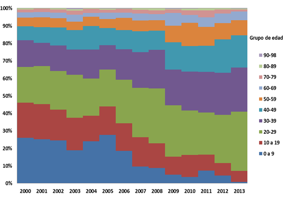 Fuente: Sistema Nacional de Vigilancia Epidemiológica en Salud Pública DGE MINSA. Figura 2. Incidencia acumulada de VHB, por años. Perú 2000-2013.