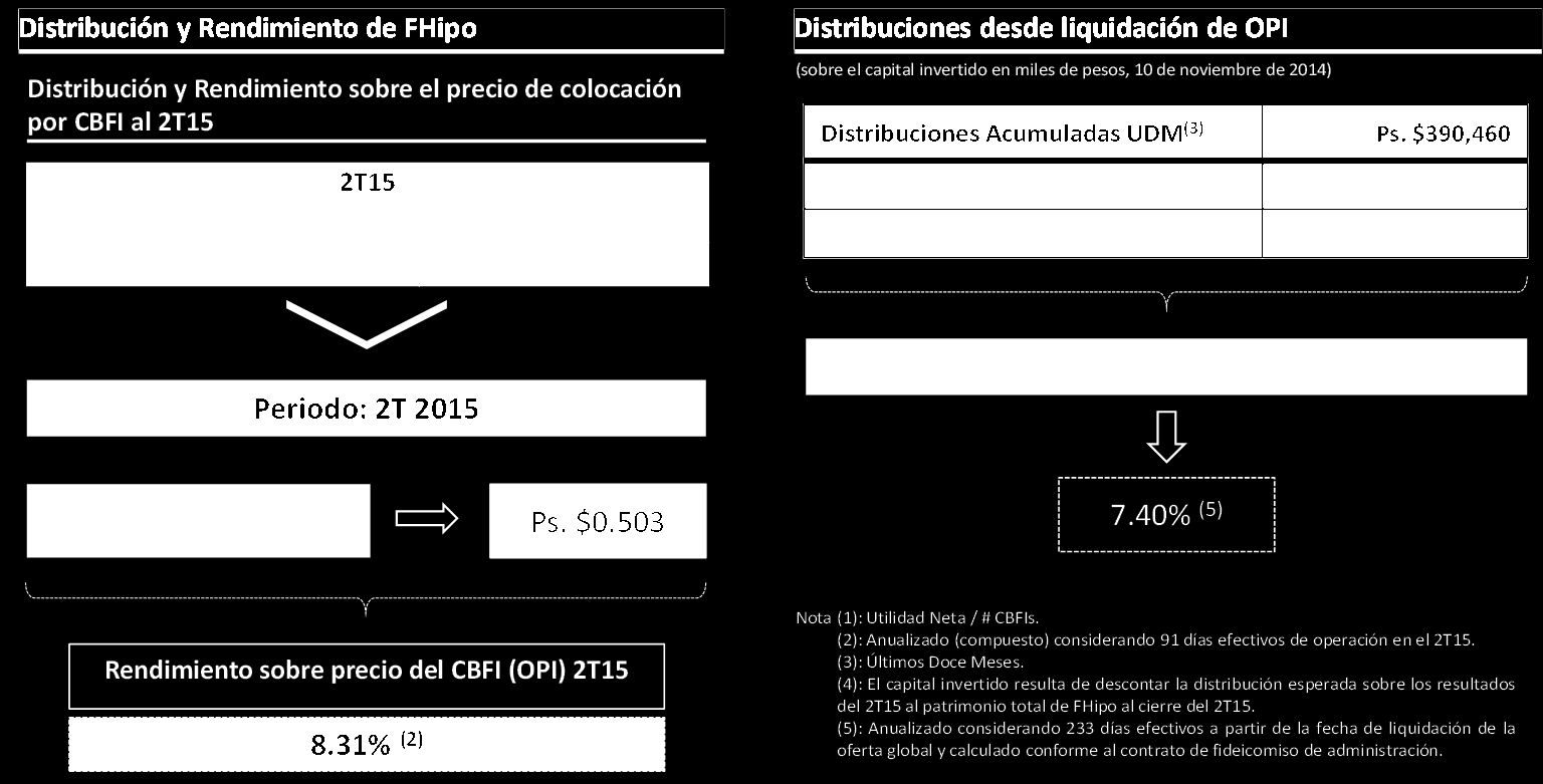 Distribución a Tenedores El 14 de mayo de 2015, FHipo realizó el pago de la distribución del 95% de la utilidad neta obtenida en el 1T15 por un importe de Ps. $164.3 millones (Ps. $0.476 por CBFI).