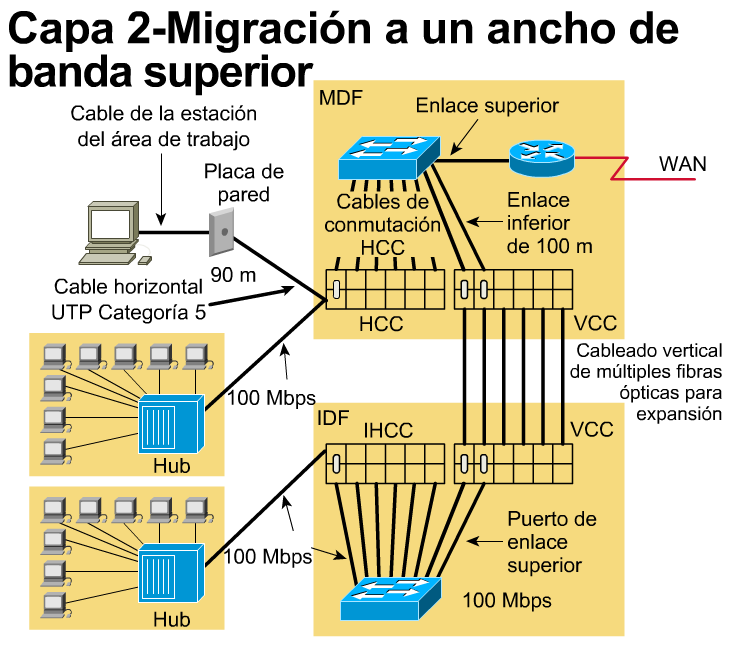 5- El diseño de la Capa 3 Uso de los routers como base para el diseño de red a nivel la capa 3 Como se indica en la figura, los dispositivos de Capa 3 (la capa de red) tales como los routers se