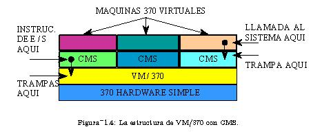 Las distintas máquinas virtuales pueden ejecutar distintos S. O. y en general así lo hacen. Soportan periféricos virtuales. Ejemplo de S. O. representativo de esta estructura: VM/370 de IBM: (ver Figura 1.