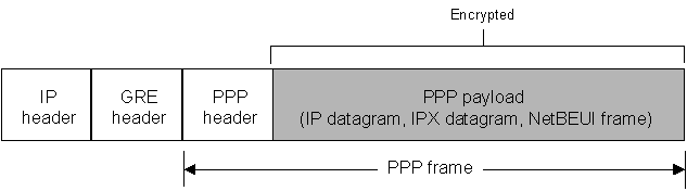 Flores Mogrovejo y Sangurima Gallardo 15 en un mensaje PPP, el que al mismo tiempo está encapsulado dentro de un mensaje GRE y un mensaje IP, ver Gráfico 7. Grafico 7. Estructura del paquete PPTP 2.4.