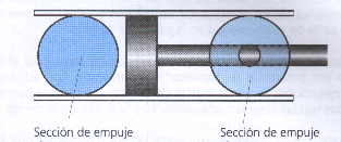 Fuerza ejercida por un cilindro de doble efecto F F = p 3,14 R