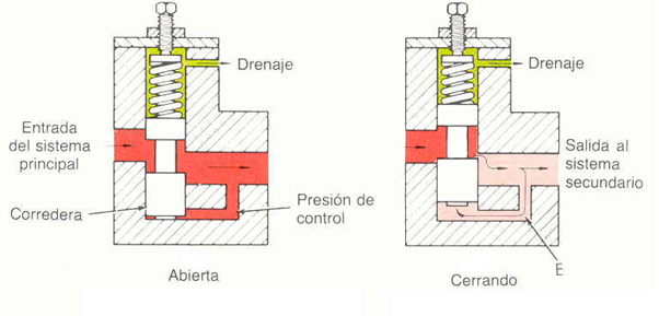 Válvula de secuencia: se utiliza para enviar el caudal a un sistema secundario solamente después de que un movimiento haya finalizado en el sistema primario.