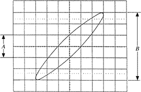 2.26 por un canal y mediremos el ángulo formado por la elipse, tal y como indica la figura 24. El desfase vendrá dado por Figura 2.26.- Medida usando el método de la elipse. 2.10.