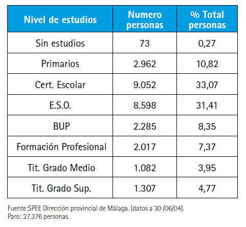 Paro registrado por nivel de estudios (mercado de trabajo de Málaga Capital) Fuente: Agenda 21 Málaga 2005. Hacia la ciudad sostenible.