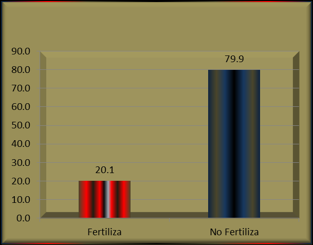 Región Huauchinango Figura 9. Porcentaje productores que aplican algún fertilizante a los cafetos en la Región Huauchinango.
