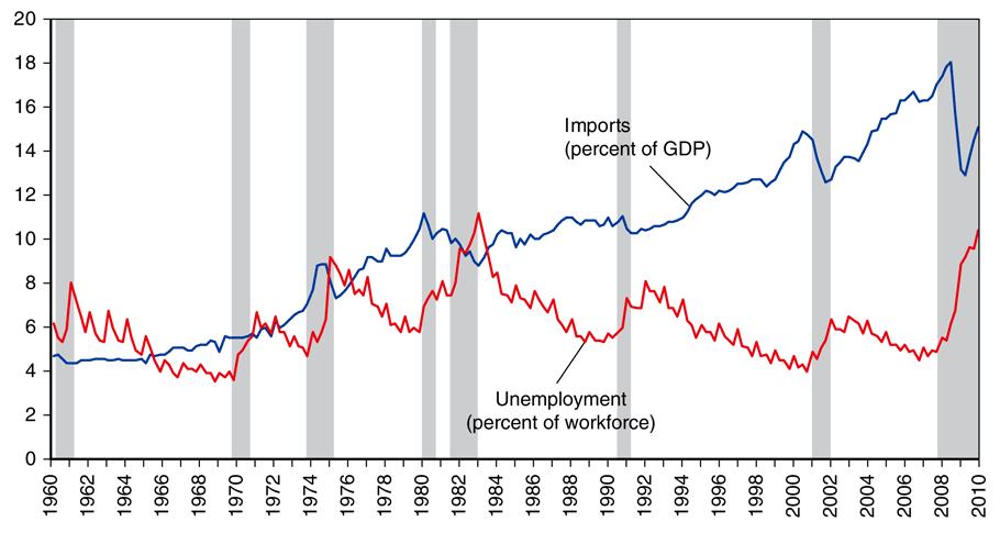 Comercio y Desempleo Source: US Bureau of Economic Analysis