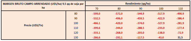 Márgenes de maíz para la provincia de Córdoba Confeccionando un análisis de sensibilidad, podemos observar que para el precio actual (U$S98/tn), en un rango de rendimientos de 70 qq/ha a 110 qq/ha