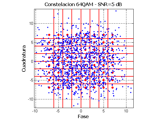 El siguiente ejemplo ejemplifica la relación entre un SNR lo más alto posible y la probabilidad de error en la transmisión de señales: La modulación QPSK (Quadrature Phase-Shift Keying) está basada