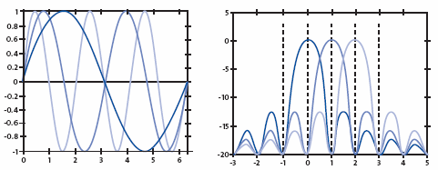 La ortogonalidad se demostraría matemáticamente con la siguiente integral: Figura 26: Multiplicación de señales ortogonales equivale a 0.