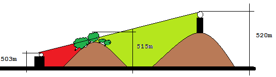 Figura 41: Barrera natural NLOS Este hecho se produce muy frecuentemente en el territorio que se extiende a lo largo del territorio del municipio, esto se puede determinar fácilmente al revisar de