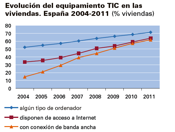 Figura 47: Evolución del equipamiento TIC %viviendas. España 2004-2011 Por tanto el número puntos de acceso posibles se reduce a 120.
