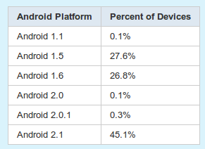 Figura 10: Gráfico de versiones de Android Figura 11: Tabla de versiones de Android a 2.