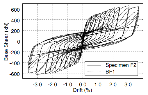 la curva, en zonas posteriores a la inversión de la fuerza y del desplazamiento), pero se mantiene estable (sin degradación de la resistencia) [3].