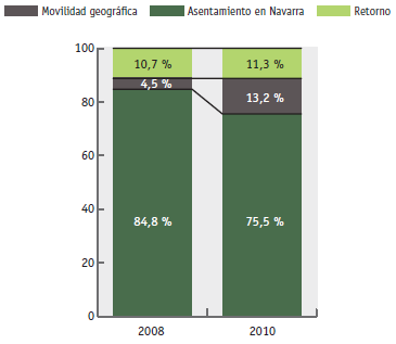 Gráfico 20. Plan de residencia en cinco años. Comparativa 2008-2010.